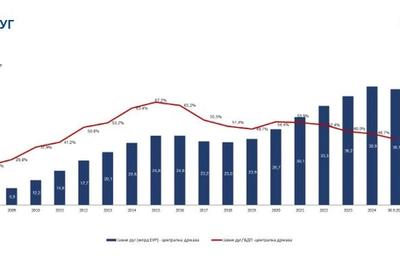 Image for Javni dug 38,1 milijarda evra