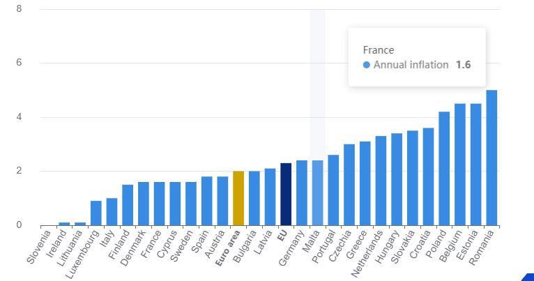 Image for Blago povećanje inflacije u EU