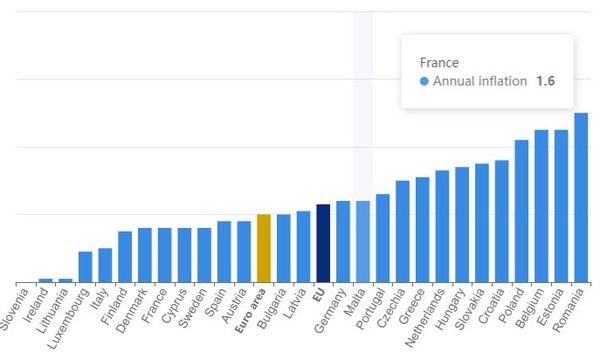 Image for Blago povećanje inflacije u EU