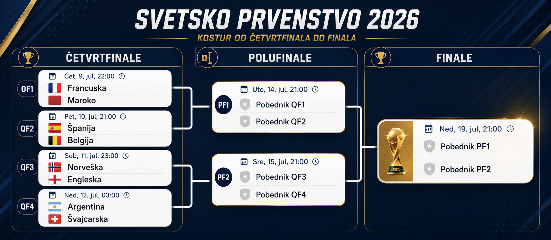Završni deo turnira Svetskog prvenstva