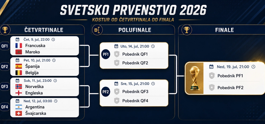 Završni deo turnira Svetskog prvenstva