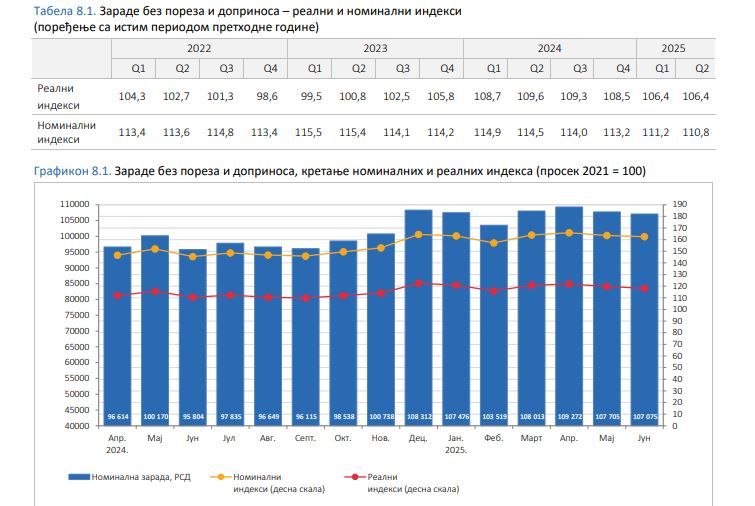 Image for Plate realno veće za 6,4 odsto