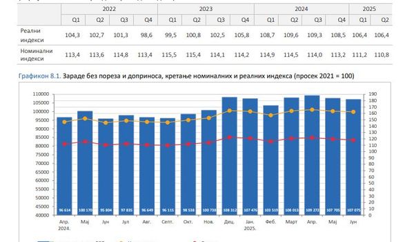 Image for Plate realno veće za 6,4 odsto