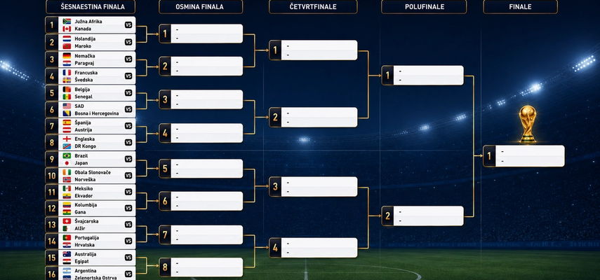 Kostur eliminacione faze Svetskog prvenstva u fudbalu