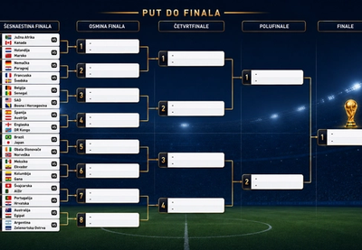Kostur eliminacione faze Svetskog prvenstva u fudbalu