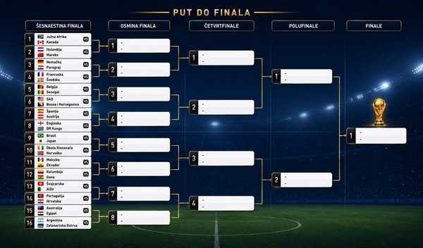 Kostur eliminacione faze Svetskog prvenstva u fudbalu