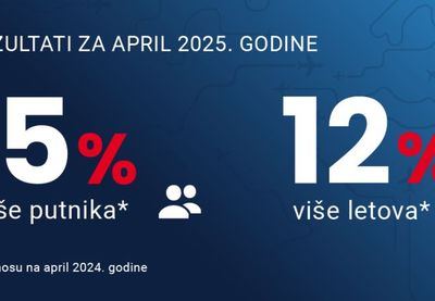 Image for U aprilu oko 350.000 putnika