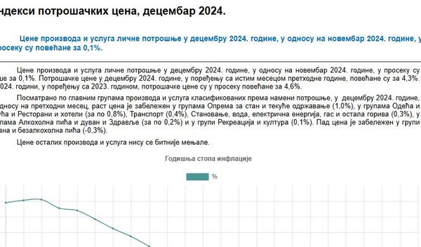 Image for Cene više za 4,6 odsto