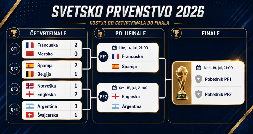 Rezultati četvrtfinala i parovi polufinala Svetskog prvenstva