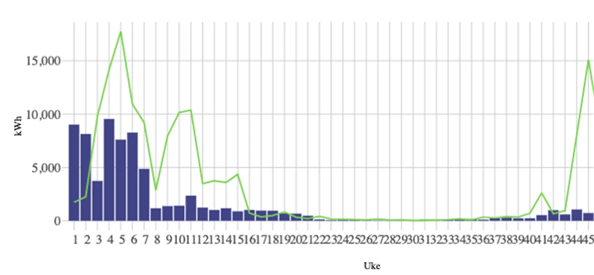 Fjernvarmeforbruk redusert: Vårt EOS-system gir en god oversikt over energiforbruk i butikken. Her vises fjernvarmeforbruket som ble betydelig redusert ved å fikse varmegjenvinningsanlegget i butikken.