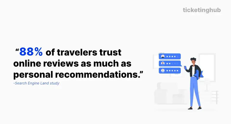statistique montrant que 88 % des voyageurs font confiance aux avis en ligne comme tripadvisor pour leurs décisions de réservation.