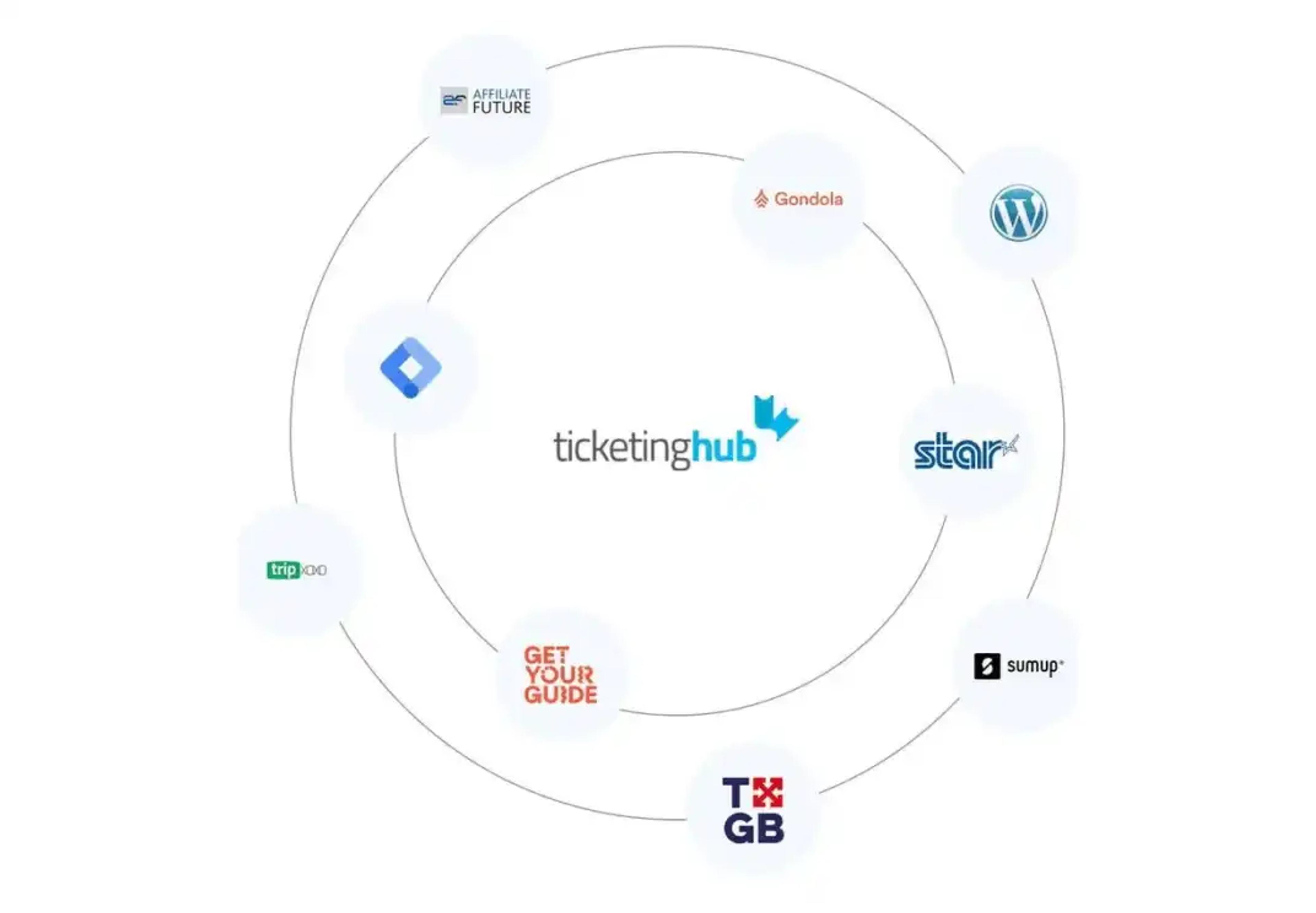 online verkoop, gidsen, meer klanten, reisorganisatie, online boekingssoftware, interactieve kaarten, effectief beheren, memorabele ervaringen, tips, bezoekers, passagiers, reizigers, markten, strategie, 