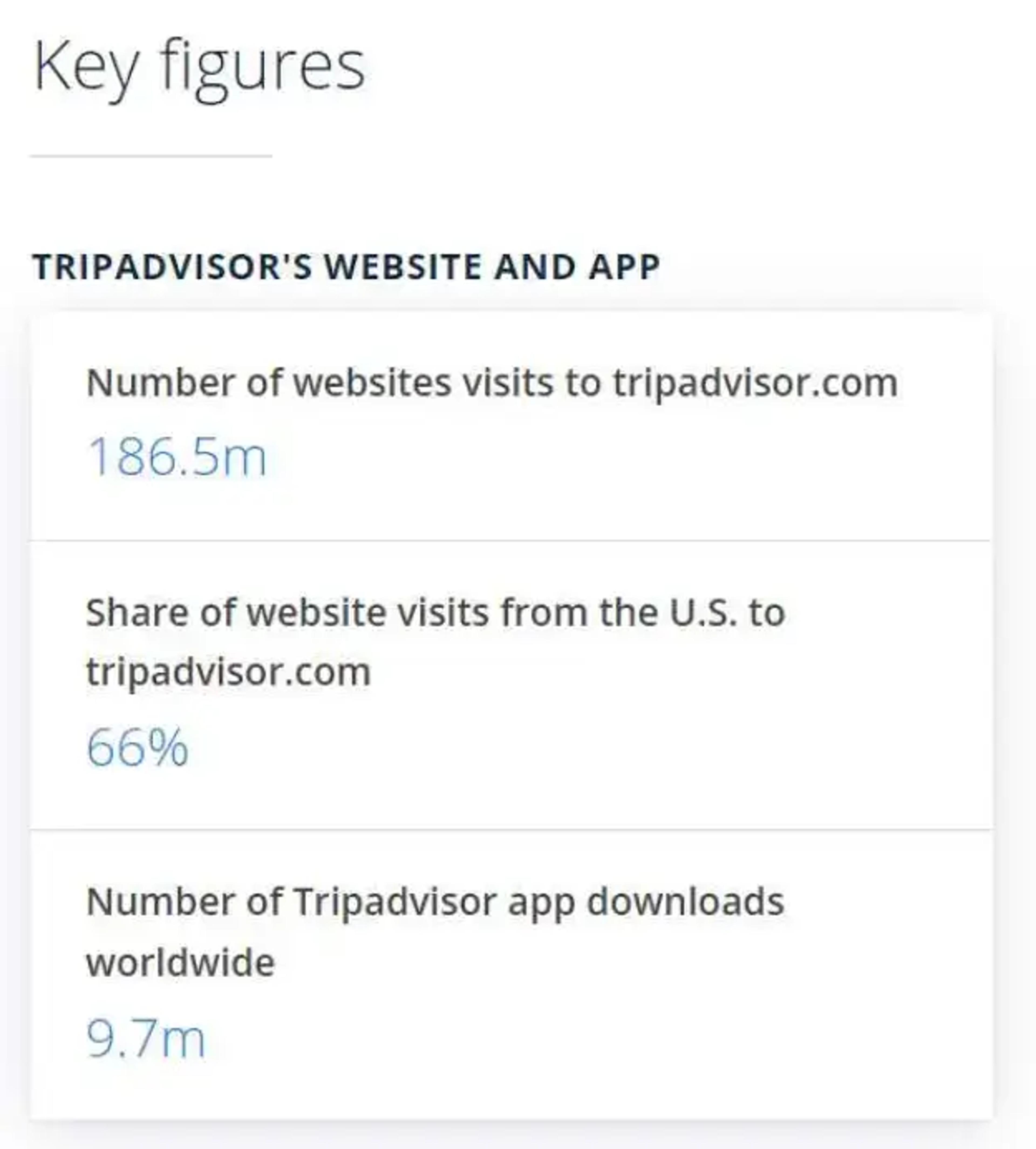 Leading travel review sites TripAdvisor statistics