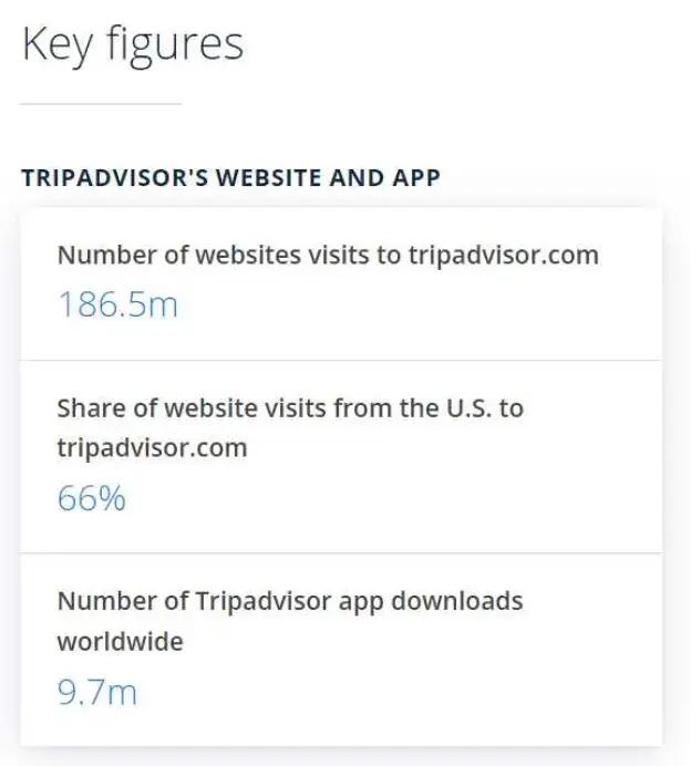 领先的旅游评论网站TripAdvisor统计数据