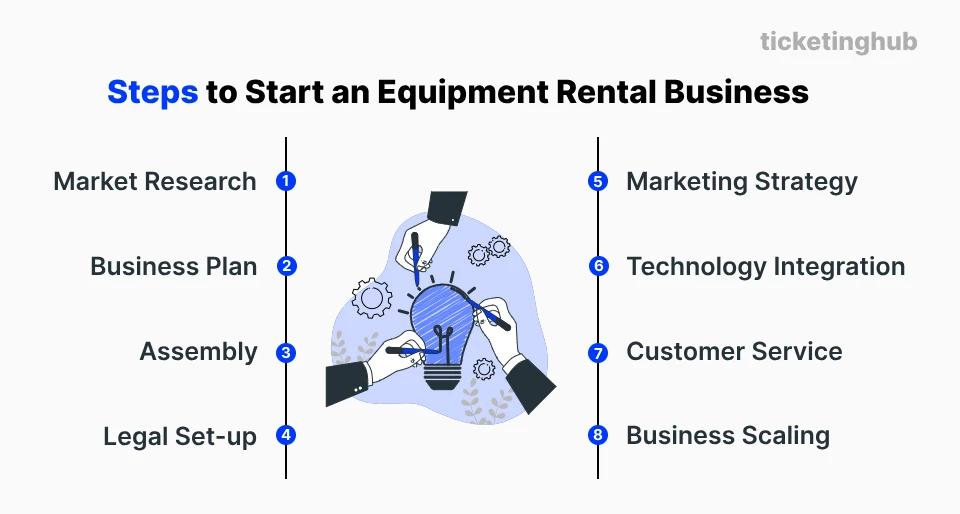 how to start an equipment rental business