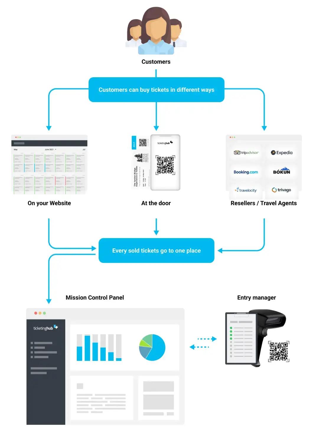 Diagram dat de verschillende methoden voor het kopen van tickets toont