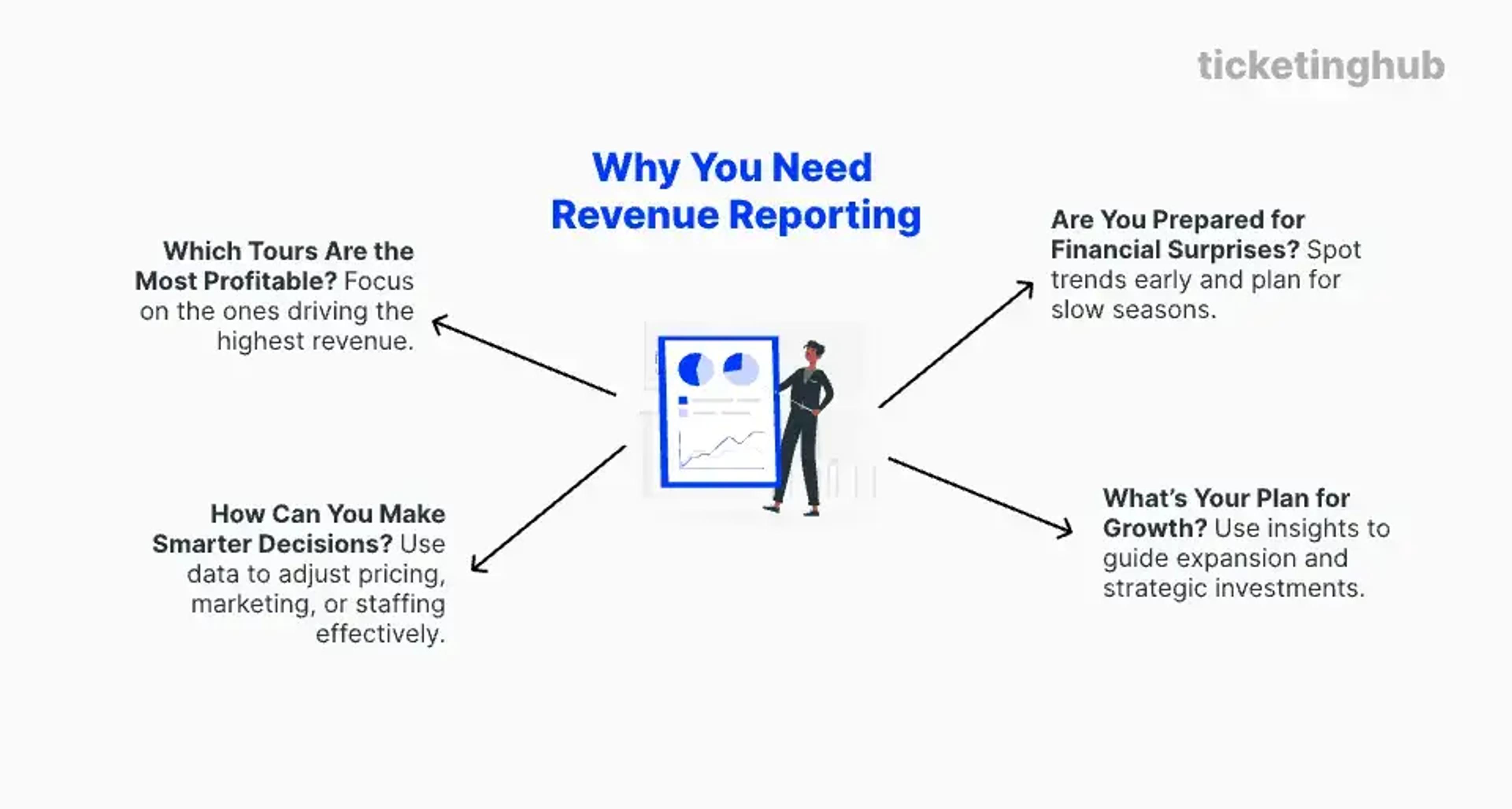 reasons why revenue reporting helps