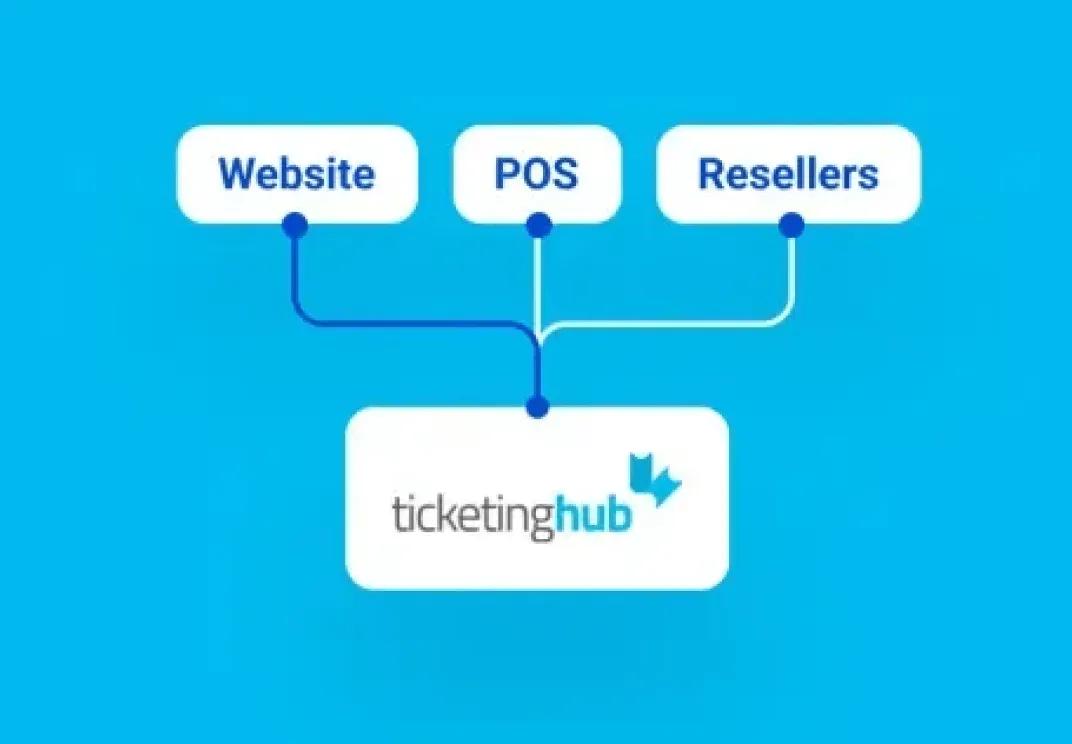 TicketingHubは、ウェブサイト、POSシステム、およびリセラープラットフォームを接続するプラットフォームです。