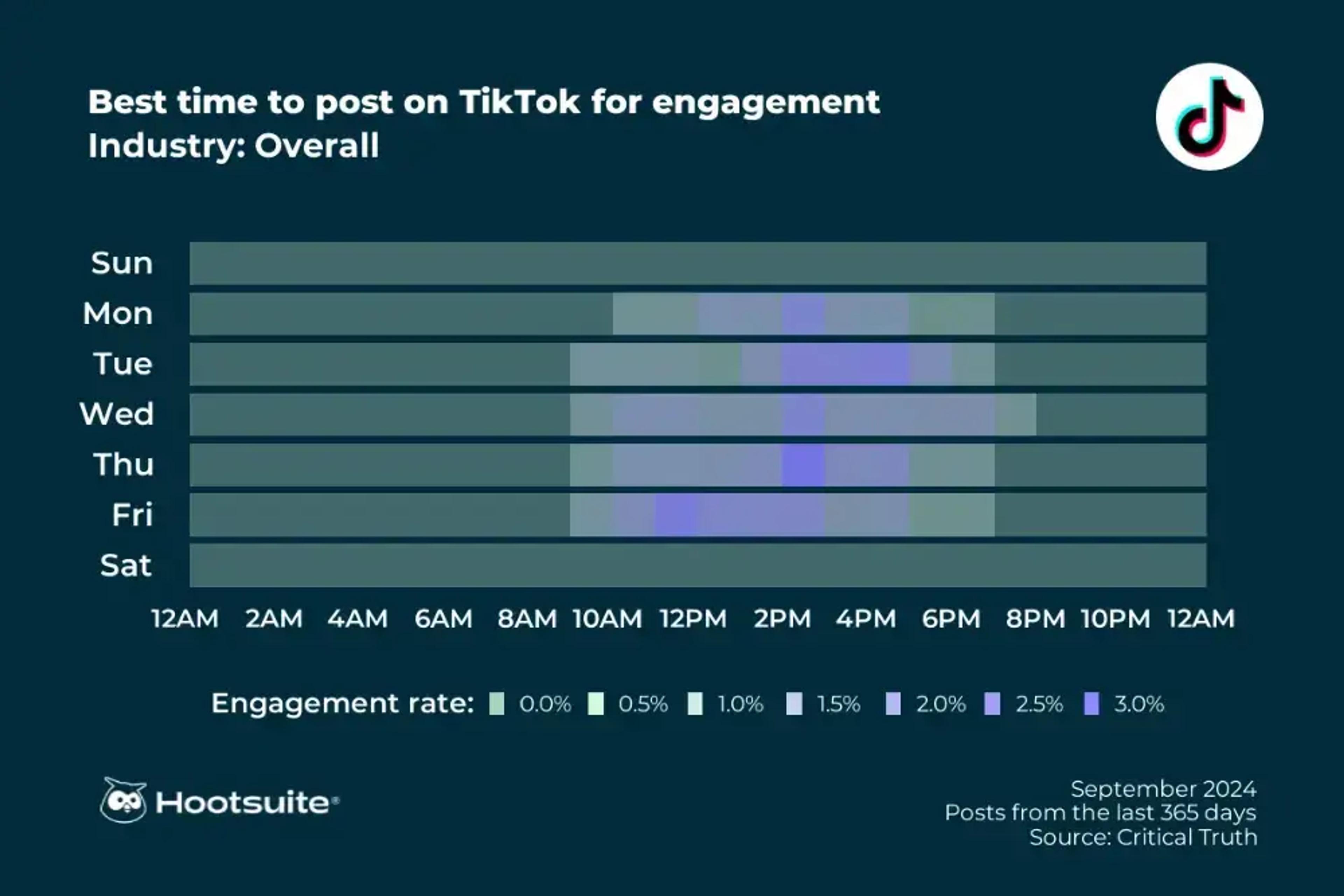 在TikTok上发布以获得参与度的最佳时间 - Hootsuite的信息图表