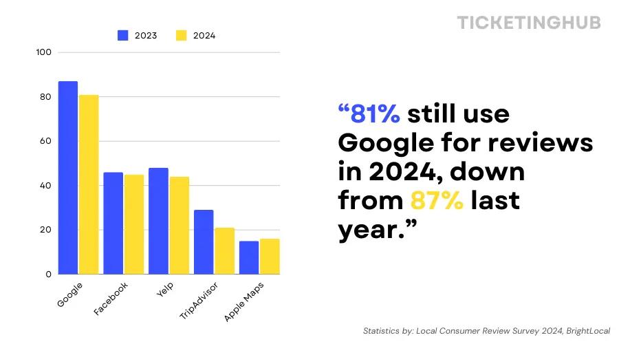 Percentual de clientes que usam o Google para avaliações – estatística da BrightLocal