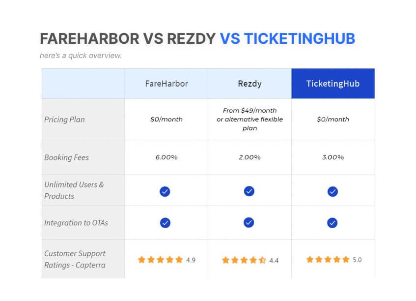 una tabella o grafico che mostra il confronto tra software di prenotazione tour di fareharbor vs rezdy vs ticketinghub