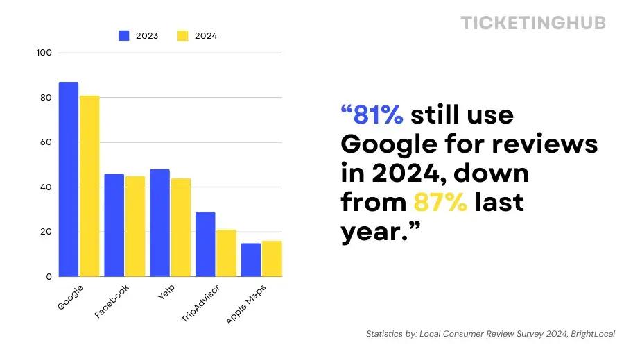 percentuale di clienti che utilizzano Google per le recensioni - statistica di brightlocal