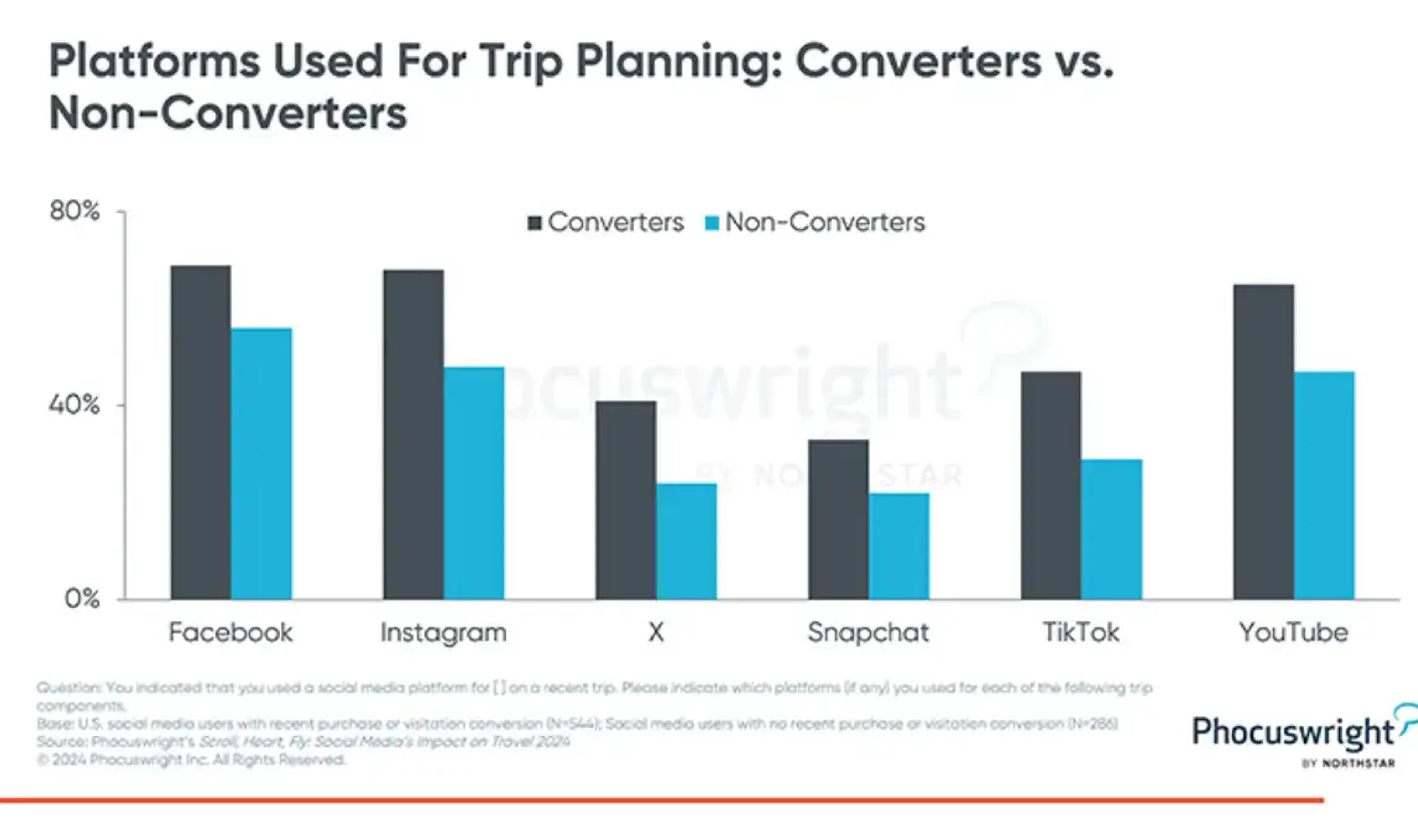 La influencia de las redes sociales en las decisiones de viaje - phocuswright