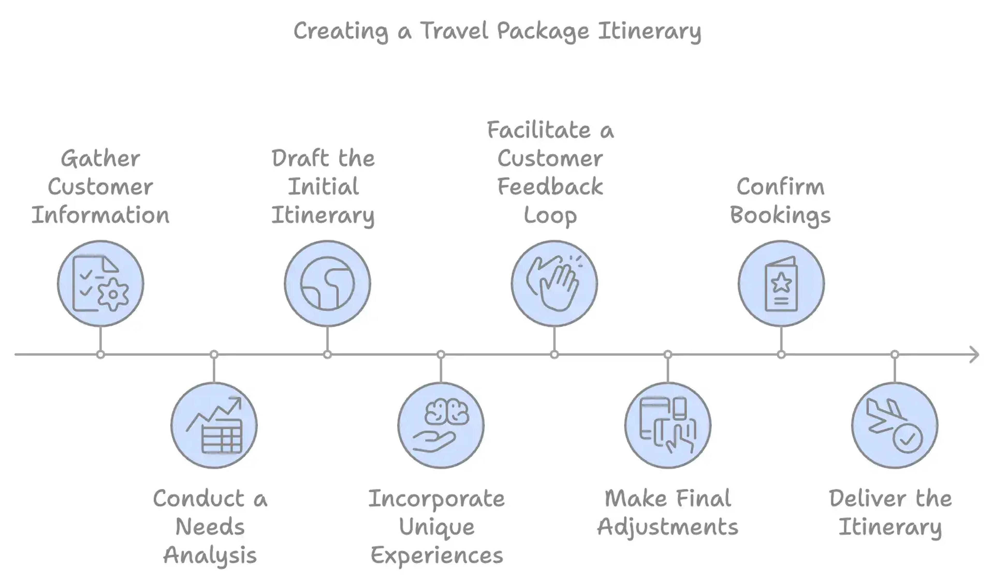 comment créer un itinéraire de forfait de voyage pour le client - guide pour les voyagistes