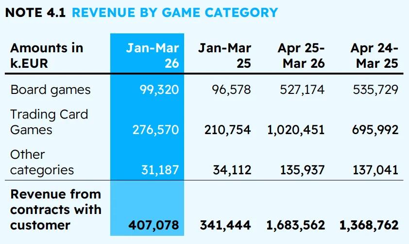 Asmodee revenue by group chart from the BoardGameWire accounts report
