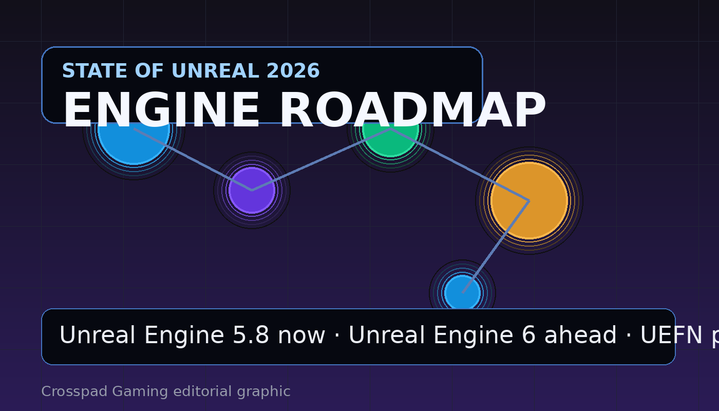 State of Unreal 2026 engine roadmap editorial graphic