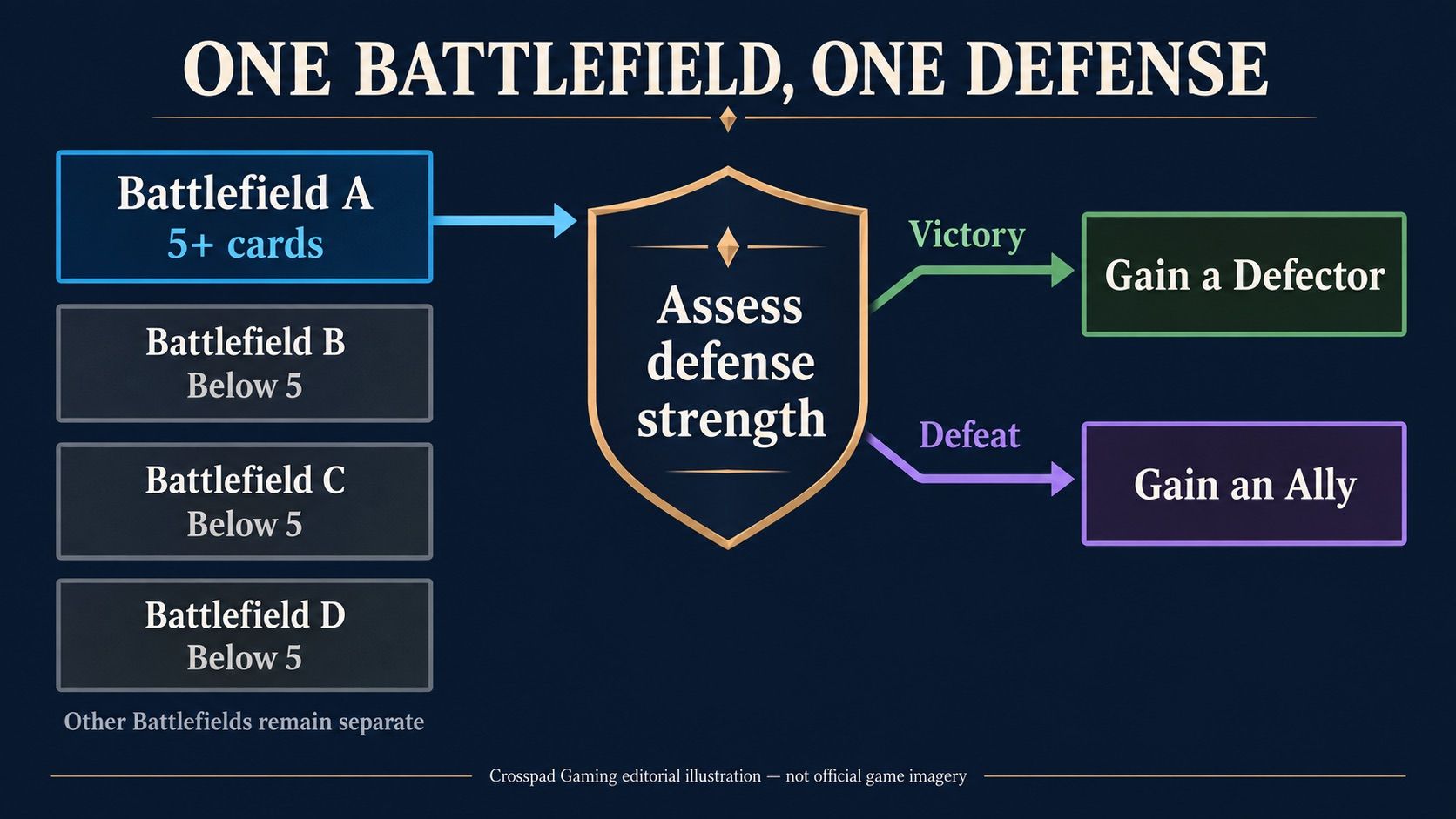 Editorial diagram connecting one qualifying Battlefield to defense and separate Defector and Ally outcomes