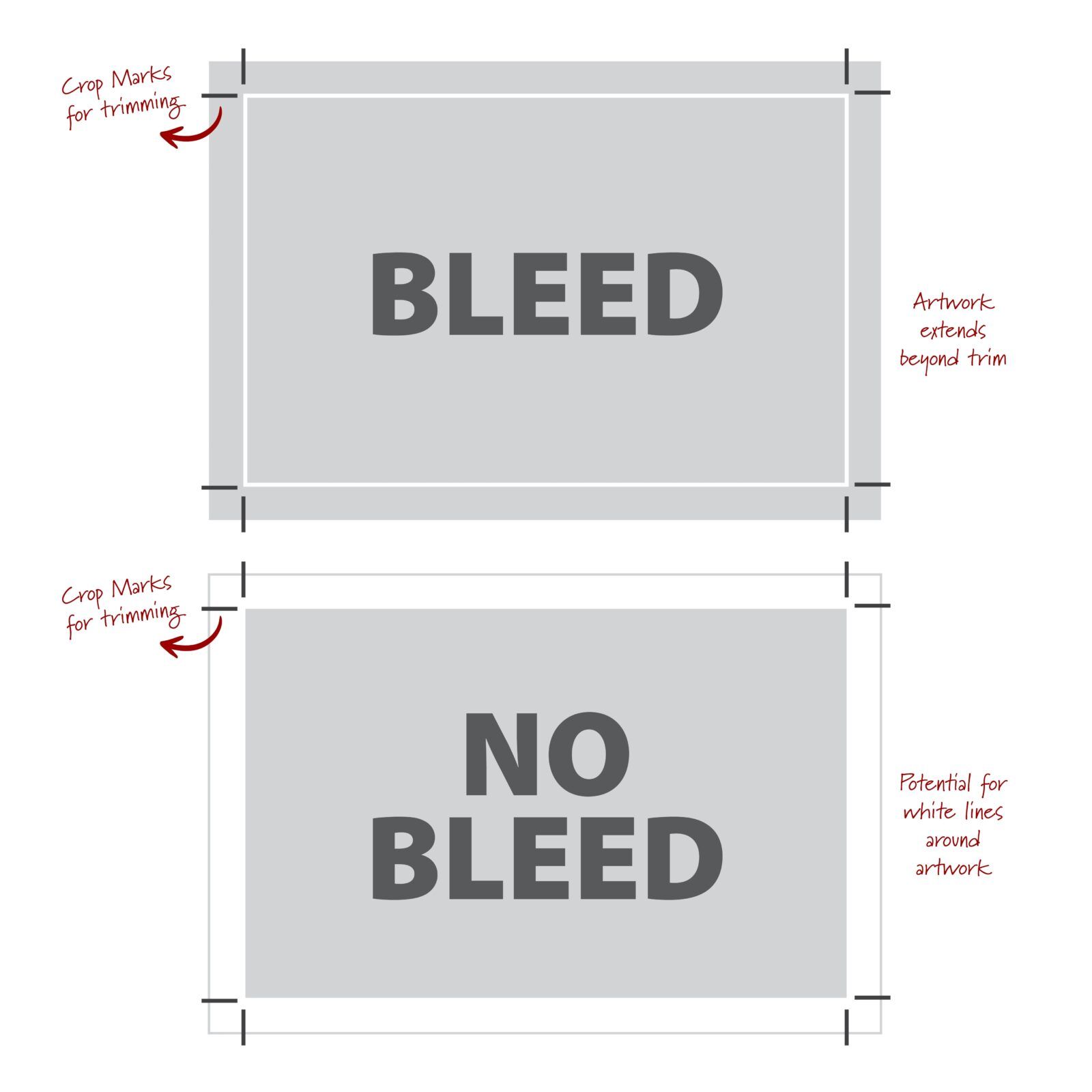 Bleed vs. no bleed diagram