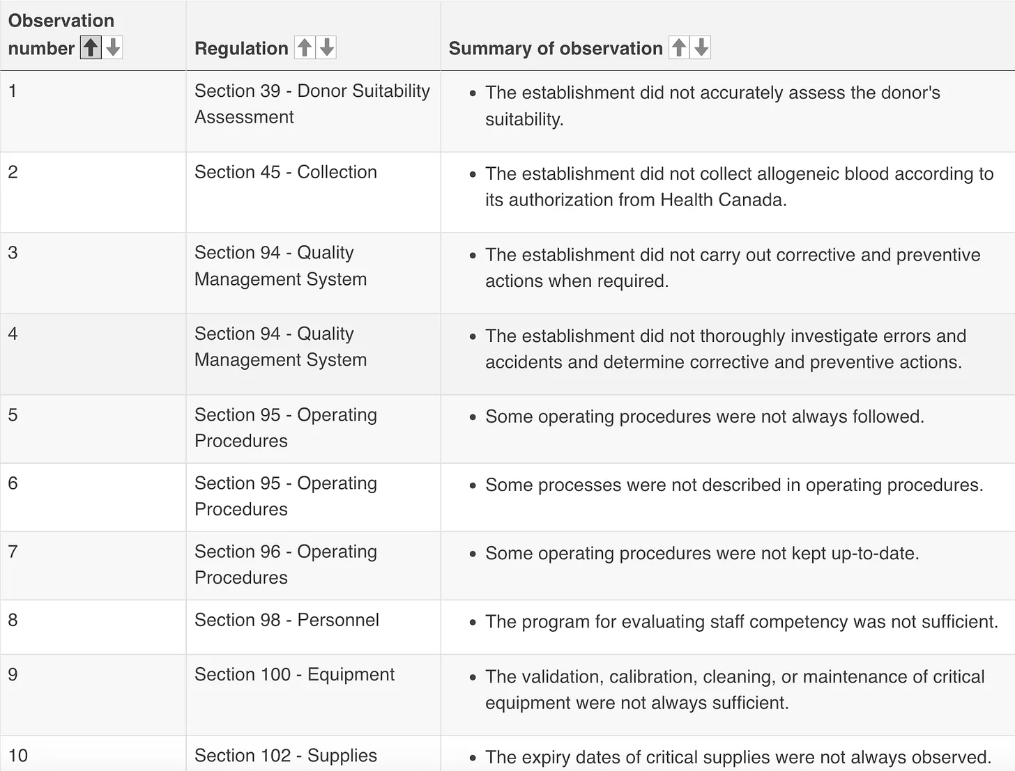A screenshot from the Health Canada January 2026 inspection report of the Grifols donor centre in Regina.
