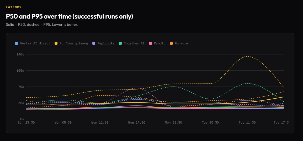 P50 and P95 over time