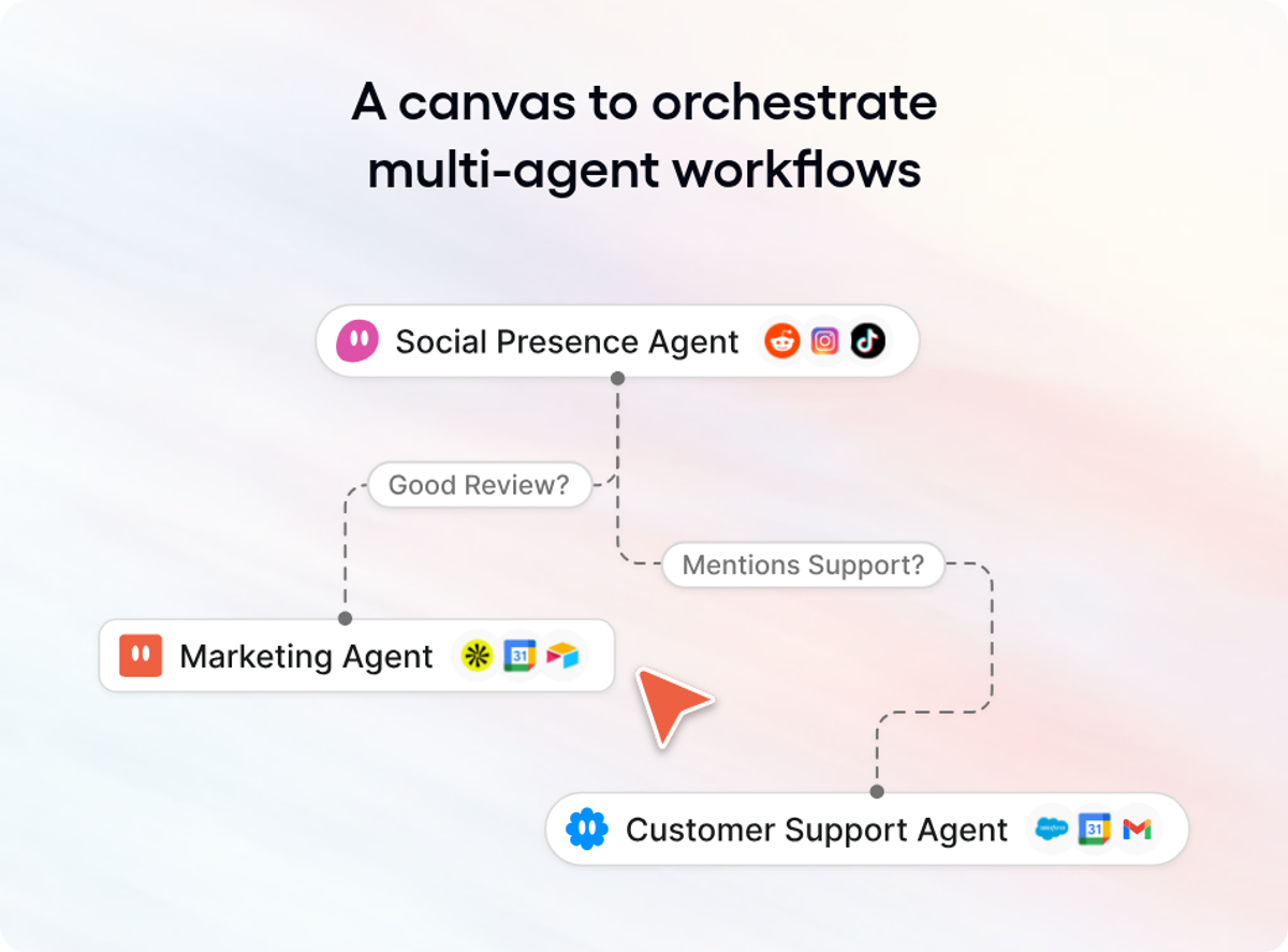 Gumloop canvas linking social, marketing and support agents through review and support branches.