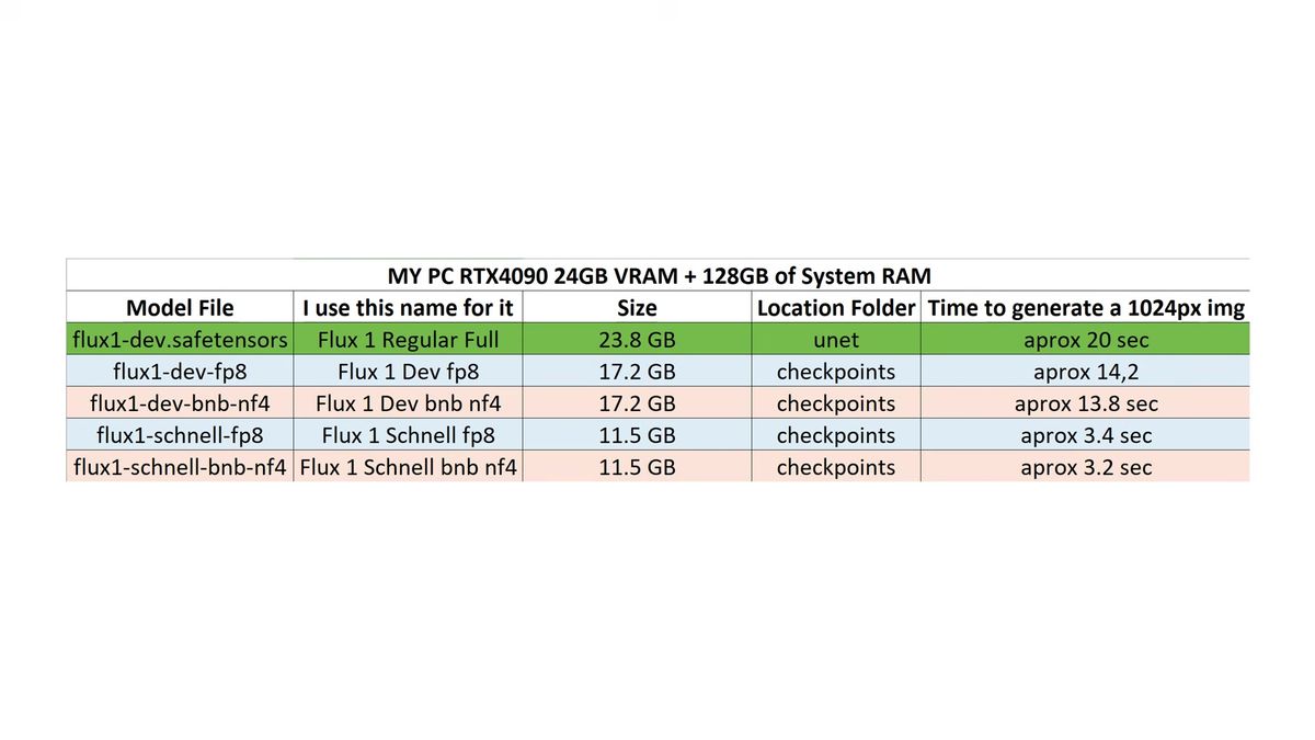 Flux VRAM and speed table comparing Dev, Schnell, FP8, and NF4 file sizes and generation times on a 4090