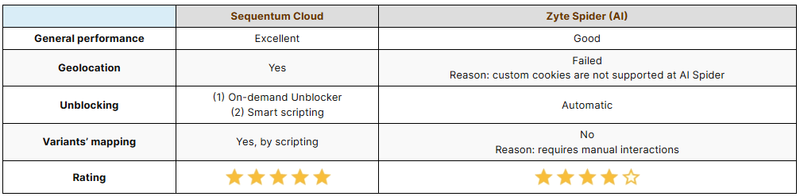 Table comparing Sequentum Cloud (Excellent) to Zyte Spiter AI (Good)
