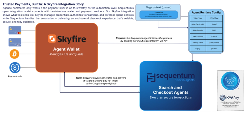 Diagram of Sequentum (Search & Checkout Agents) Integration with Skyfire (Agent Wallet)