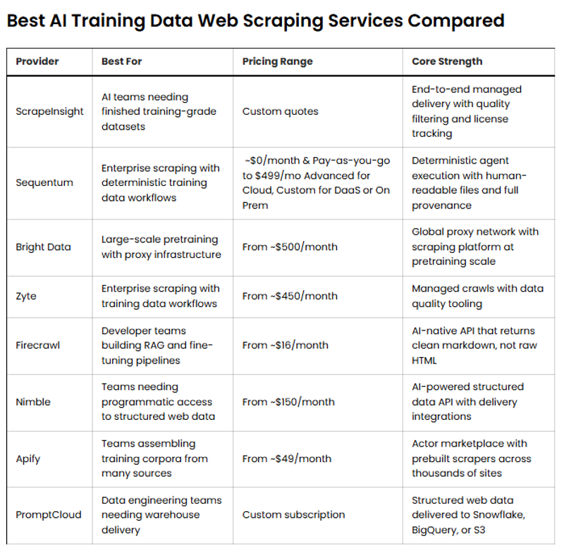 Table of Top 8 Best AI Training Data Web Scraping Services Compared: ScrapeInsight, Sequentum, Bright Data, Zyte, Firecrawl, Nimble, Apify, PromptCloud