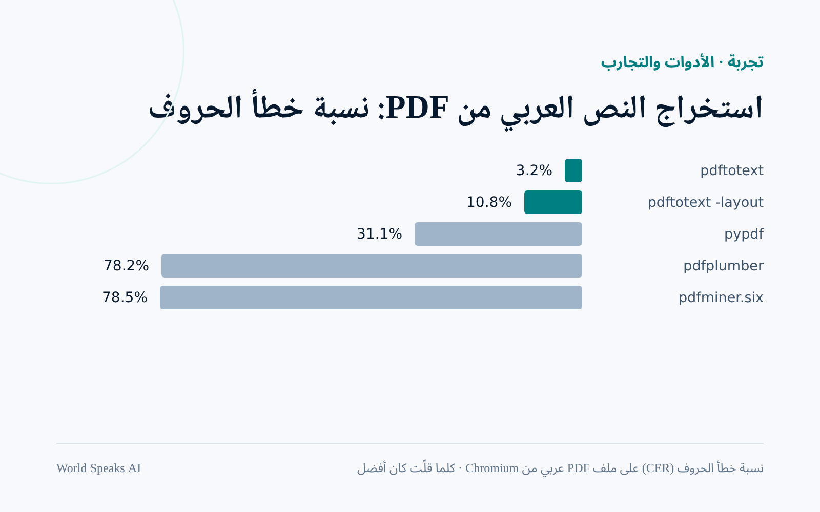 رسم بياني لنسبة خطأ الحروف عند استخراج نص عربي من ملف PDF بخمس أدوات.