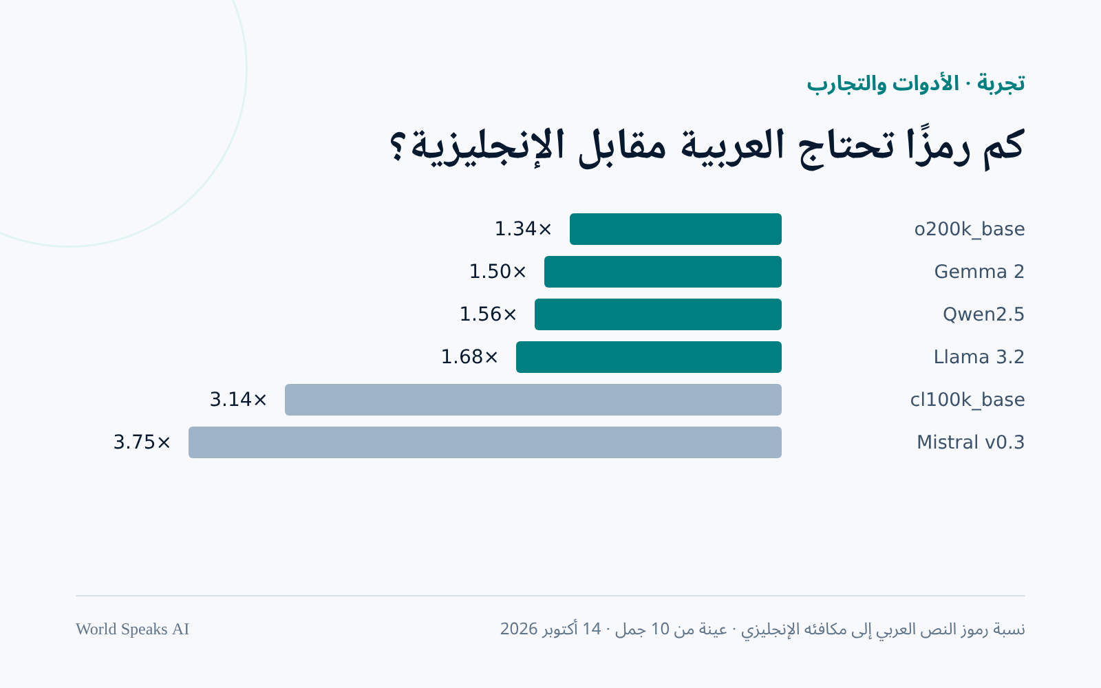رسم بياني أفقي يقارن نسبة رموز النص العربي إلى الإنجليزي في ستة مقسِّمات نصوص.