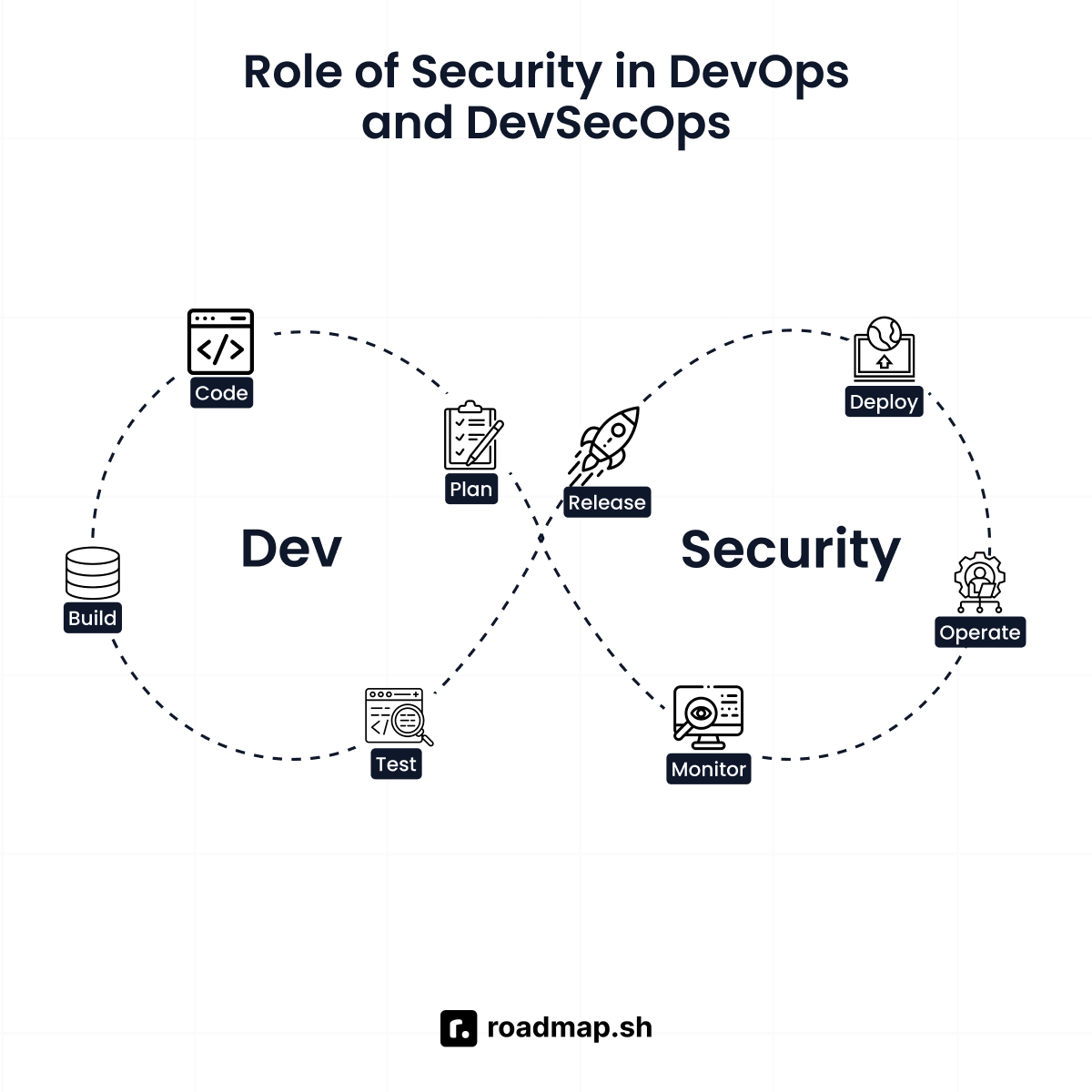 Role of security in DevOps and DevSecOps