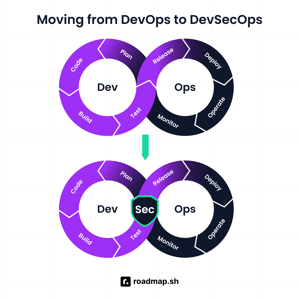 Moving from DevOps to DevSecOps