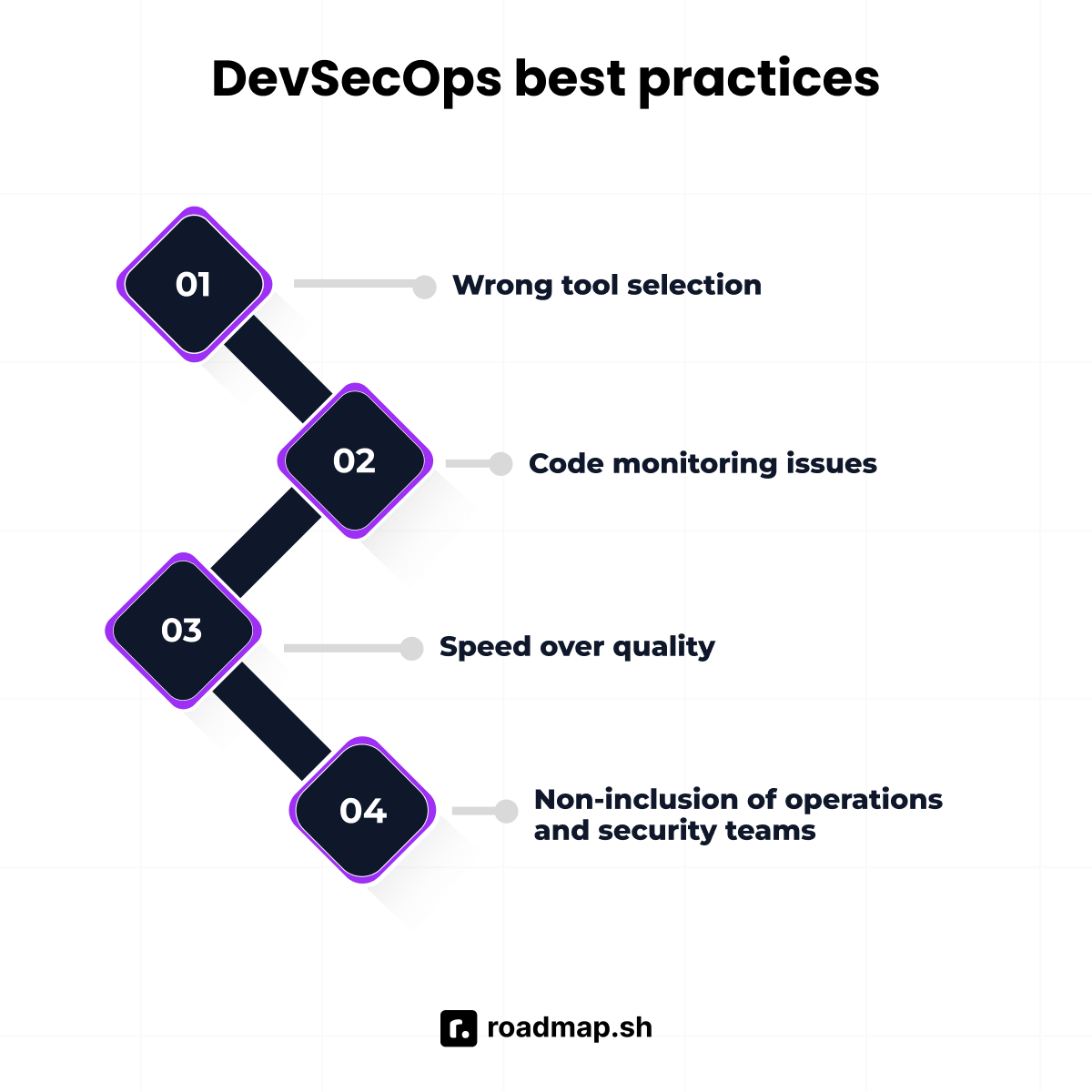 DevSecOps Best Practices