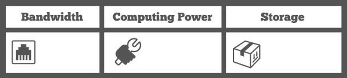 Ratings table: 1 point for bandwidth, 1 point for computing power, 1 point for storage
