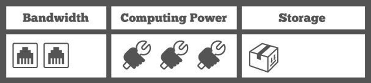 Ratings table: 2 points for bandwidth, 3 points for computing power, 1 point for storage