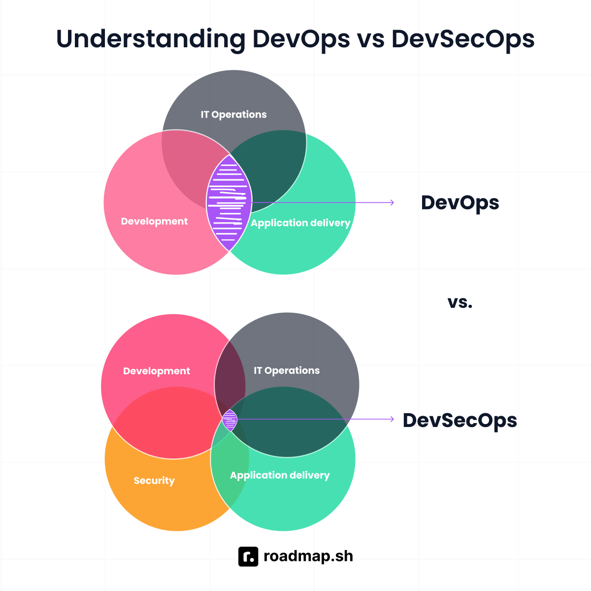 Understanding DevOps vs DevSecOps