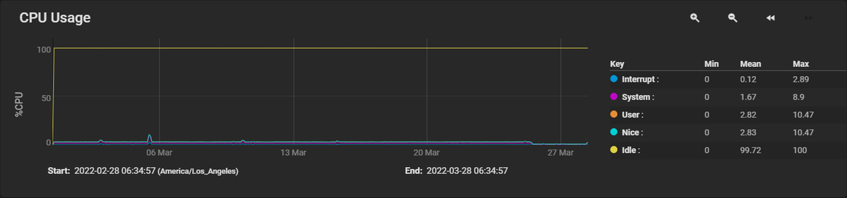 Graph of CPU usage in March showing almost entirely <10% usage