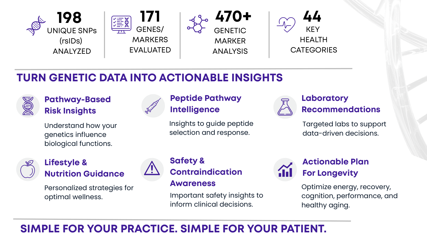 ProxiGene at a glance: 198 unique SNPs, 171 genes, 470+ genetic markers, 44 health categories, and six insight areas