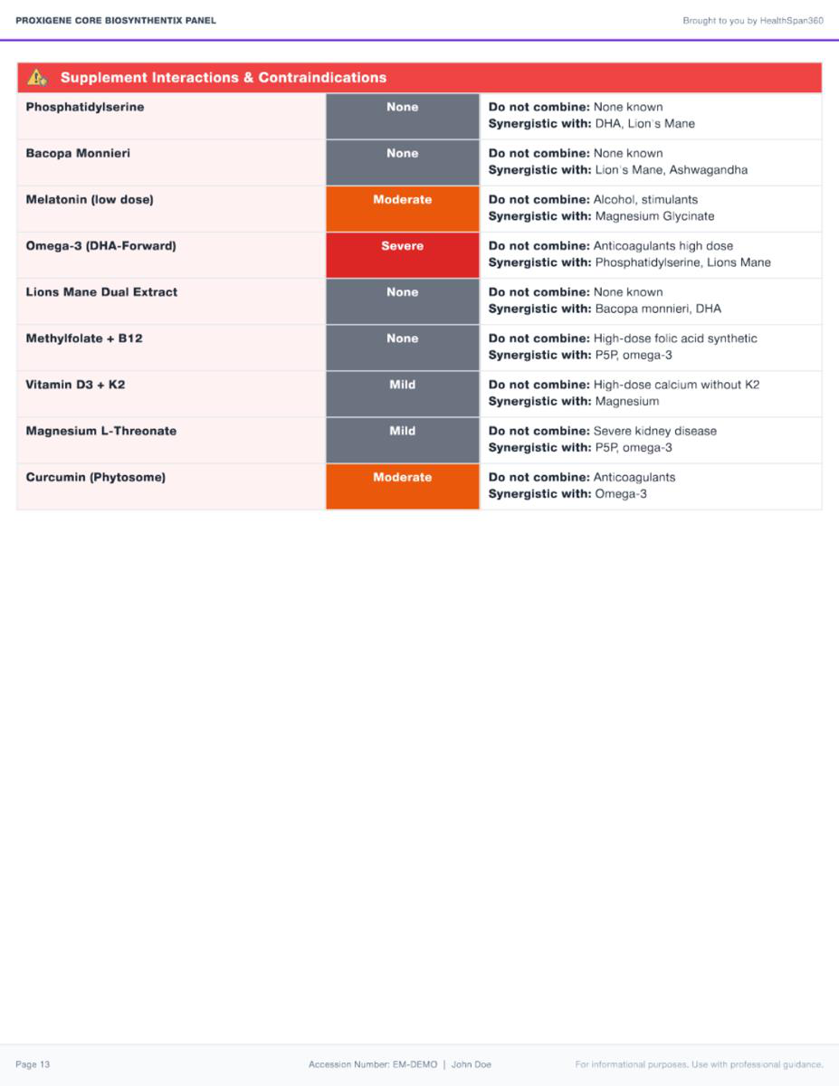 Report page showing a supplement interactions and contraindications table with severity ratings and do-not-combine and synergistic-with columns